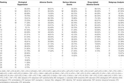 Comparison of the Efficacy and Safety of a Doravirine-Based, Three-Drug Regimen in Treatment-Naïve HIV-1 Positive Adults: A Bayesian Network Meta-Analysis